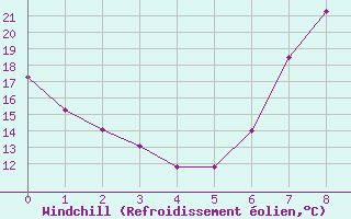 Courbe du refroidissement olien pour San Clemente