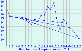 Courbe de tempratures pour Belfort (90)