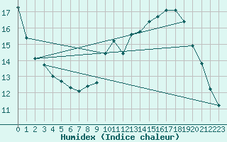 Courbe de l'humidex pour Combs-la-Ville (77)