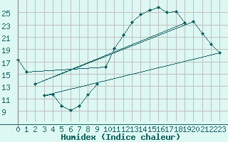 Courbe de l'humidex pour Bergerac (24)