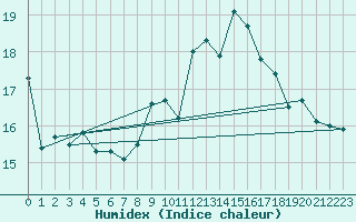 Courbe de l'humidex pour Calvi (2B)