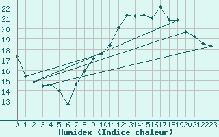 Courbe de l'humidex pour Salon-de-Provence (13)