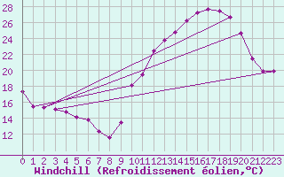 Courbe du refroidissement olien pour Verneuil (78)