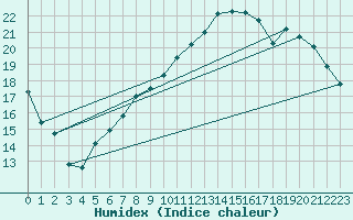 Courbe de l'humidex pour Frontenac (33)