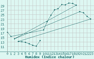 Courbe de l'humidex pour Eygliers (05)