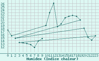 Courbe de l'humidex pour Dieppe (76)