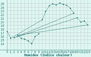 Courbe de l'humidex pour Vence (06)