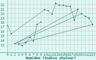 Courbe de l'humidex pour Rouen (76)