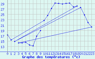 Courbe de tempratures pour Brianon (05)