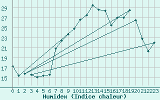 Courbe de l'humidex pour Santo Pietro Di Tenda (2B)