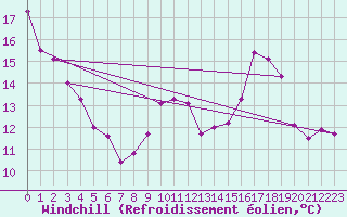 Courbe du refroidissement olien pour Ile Rousse (2B)