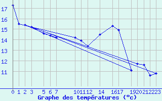 Courbe de tempratures pour Sint Katelijne-waver (Be)