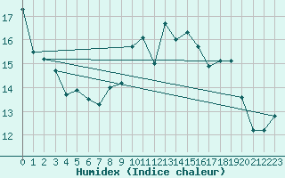 Courbe de l'humidex pour Valentia Observatory