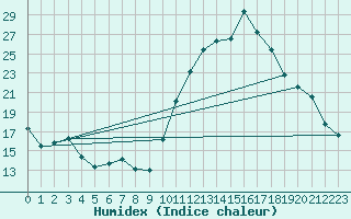Courbe de l'humidex pour Saint-Jean-de-Vedas (34)