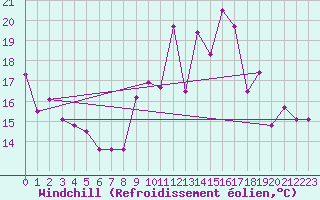 Courbe du refroidissement olien pour Dijon / Longvic (21)