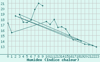 Courbe de l'humidex pour Inverbervie