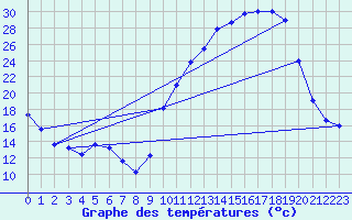 Courbe de tempratures pour Auch (32)