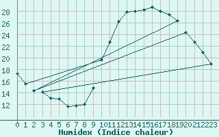 Courbe de l'humidex pour Niort (79)