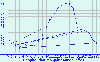 Courbe de tempratures pour Chteaudun (28)