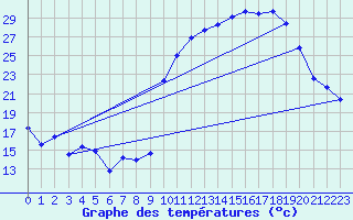 Courbe de tempratures pour Chatelus-Malvaleix (23)