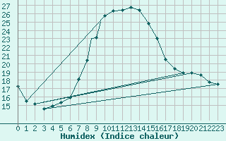 Courbe de l'humidex pour Springbok