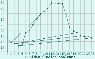 Courbe de l'humidex pour Feistritz Ob Bleiburg