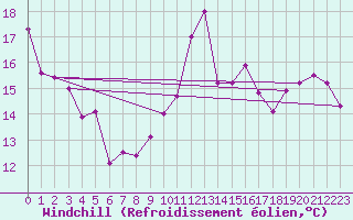 Courbe du refroidissement olien pour Nancy - Essey (54)