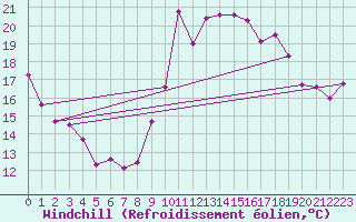 Courbe du refroidissement olien pour Six-Fours (83)