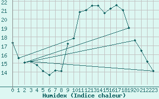 Courbe de l'humidex pour Chapelle-en-Vercors (26)
