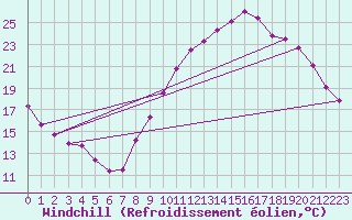 Courbe du refroidissement olien pour Saint-Jean-de-Liversay (17)