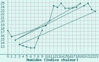 Courbe de l'humidex pour Pointe de Chemoulin (44)