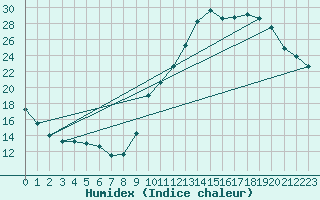 Courbe de l'humidex pour Le Mans (72)