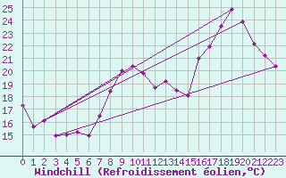 Courbe du refroidissement olien pour Langres (52) 