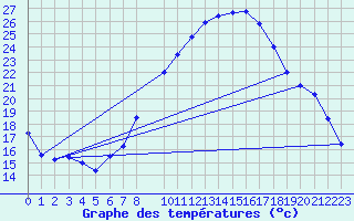 Courbe de tempratures pour Oron (Sw)