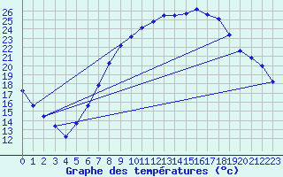 Courbe de tempratures pour Stuttgart / Schnarrenberg