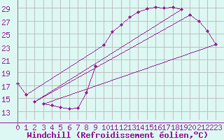 Courbe du refroidissement olien pour Blois-l