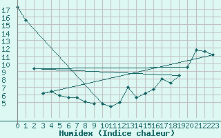Courbe de l'humidex pour Sault Ste. Marie Airport