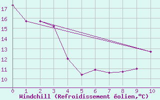 Courbe du refroidissement olien pour Northeasaint Margaree