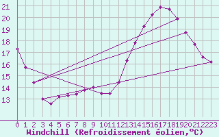 Courbe du refroidissement olien pour Chailles (41)