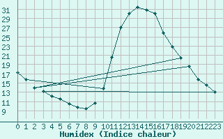 Courbe de l'humidex pour Lignerolles (03)