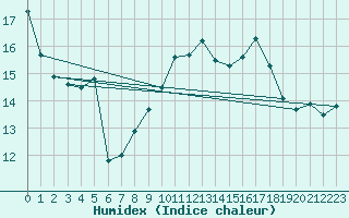 Courbe de l'humidex pour Aldersbach-Kriestorf