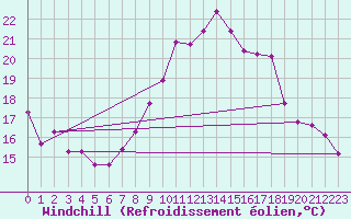 Courbe du refroidissement olien pour Variscourt (02)
