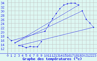 Courbe de tempratures pour Le Bourget (93)