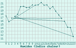 Courbe de l'humidex pour Lelystad