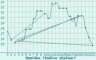 Courbe de l'humidex pour Chrysoupoli Airport