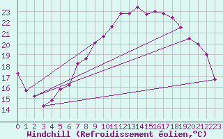 Courbe du refroidissement olien pour Grossenzersdorf
