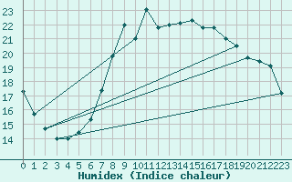 Courbe de l'humidex pour Les Charbonnires (Sw)