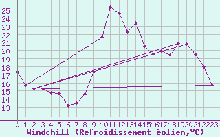 Courbe du refroidissement olien pour Guret Saint-Laurent (23)