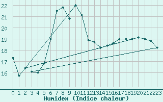 Courbe de l'humidex pour Thun