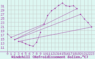 Courbe du refroidissement olien pour Saint-Martin-de-Londres (34)